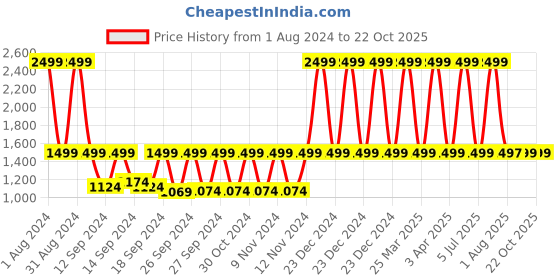 myntra.com Solara Stainless Steel Vacuum Insulated Water Bottle, Yellow - 1000ML solara Price History Graph from 1 Aug 2024 to 21 Oct 2025
