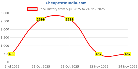 myntra.com SOLAVA Unisex Artificial Beaded Ceramic Bracelet solava Price History Graph from 5 Jul 2025 to 24 Nov 2025