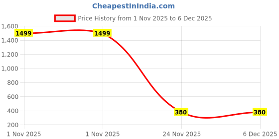myntra.com SOLAVA Unisex Fabric Bracelet solava Price History Graph from 1 Nov 2025 to 6 Dec 2025