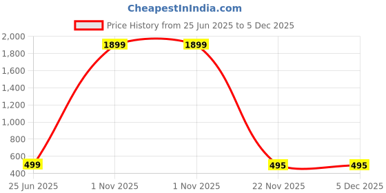 myntra.com SOLAVA Unisex Fabric Elasticated Bracelet solava Price History Graph from 25 Jun 2025 to 5 Dec 2025