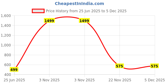 myntra.com SOLAVA Unisex Fabric Elasticated Bracelet solava Price History Graph from 25 Jun 2025 to 5 Dec 2025