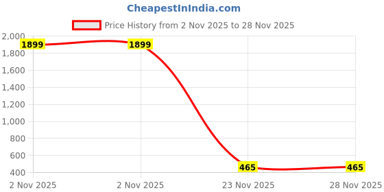 myntra.com SOLAVA Unisex Fabric Elasticated Bracelet solava Price History Graph from 2 Nov 2025 to 28 Nov 2025