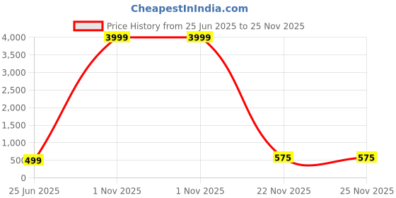 myntra.com SOLAVA Unisex Fabric Elasticated Bracelet solava Price History Graph from 25 Jun 2025 to 25 Nov 2025