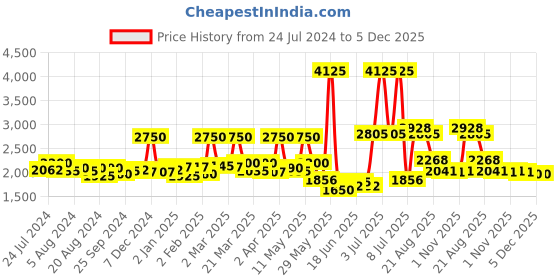 myntra.com Sole House Beige Embellished PU Block Sandals sole house Price History Graph from 24 Jul 2024 to 5 Dec 2025