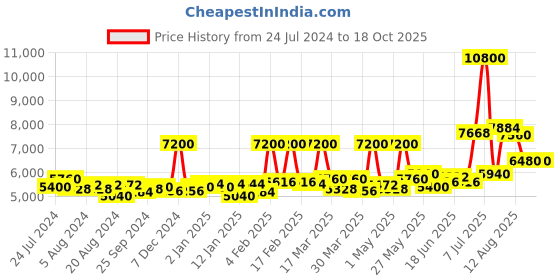 myntra.com Sole House Brown & Black Printed PU Block Pumps sole house Price History Graph from 24 Jul 2024 to 18 Oct 2025