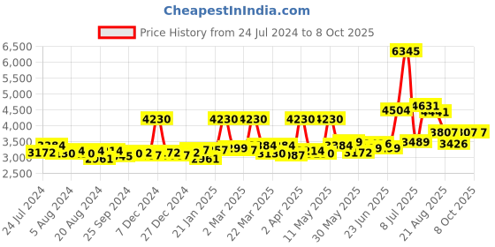 myntra.com Sole House Cream-Coloured Embellished PU Block Sandals sole house Price History Graph from 24 Jul 2024 to 7 Oct 2025