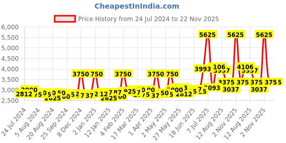 myntra.com Sole House Cream-Coloured Embellished PU Wedge Sandals sole house Price History Graph from 24 Jul 2024 to 22 Nov 2025