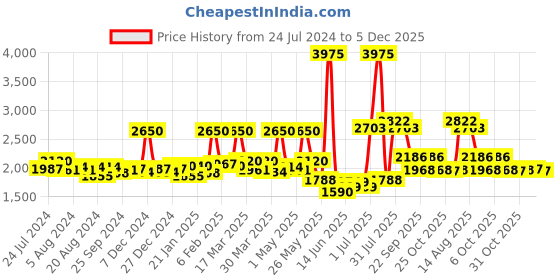 myntra.com Sole House Dia Braided One Toe Block Heels sole house Price History Graph from 24 Jul 2024 to 5 Dec 2025