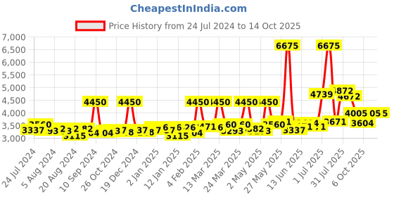 myntra.com Sole House Embellished Block Heels sole house Price History Graph from 24 Jul 2024 to 13 Oct 2025