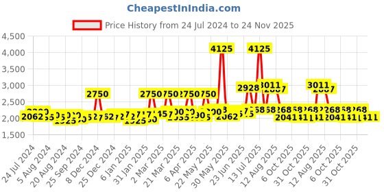 myntra.com Sole House Embellished Detail Block Heels sole house Price History Graph from 24 Jul 2024 to 23 Nov 2025