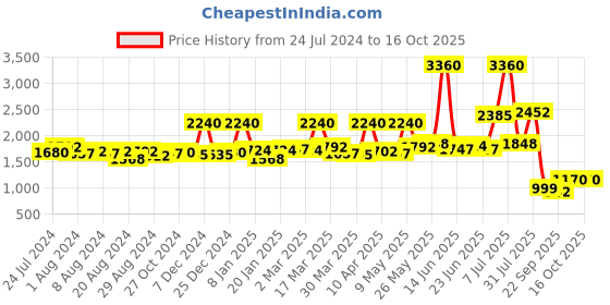 myntra.com Sole House Embellished Open Toe Flats sole house Price History Graph from 24 Jul 2024 to 16 Oct 2025