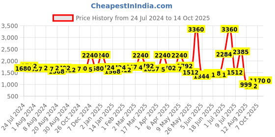 myntra.com Sole House Embellished Open Toe Flats sole house Price History Graph from 24 Jul 2024 to 13 Oct 2025