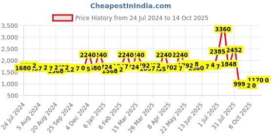 myntra.com Sole House Embellished Open Toe Flats sole house Price History Graph from 24 Jul 2024 to 13 Oct 2025
