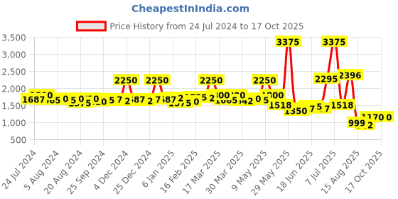 myntra.com Sole House Embellished Open Toe Flats sole house Price History Graph from 24 Jul 2024 to 15 Oct 2025