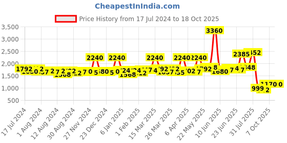 myntra.com Sole House Embellished Open Toe Flats sole house Price History Graph from 17 Jul 2024 to 17 Oct 2025
