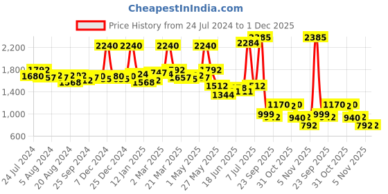 myntra.com Sole House Embellished Open Toe Flats sole house Price History Graph from 24 Jul 2024 to 1 Dec 2025