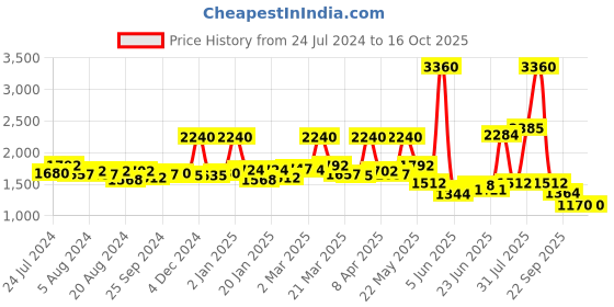 myntra.com Sole House Embellished Open Toe Flats sole house Price History Graph from 24 Jul 2024 to 16 Oct 2025