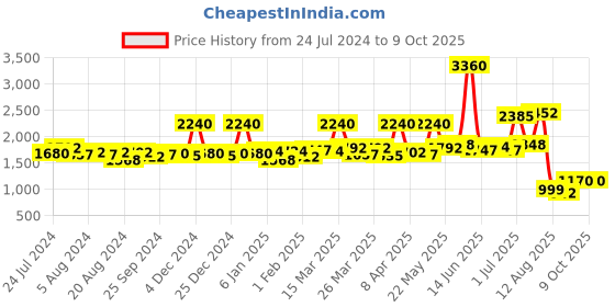 myntra.com Sole House Embellished Open Toe Flats sole house Price History Graph from 24 Jul 2024 to 8 Oct 2025