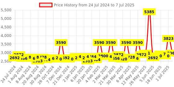 myntra.com Sole House Embellished Pointed Toe Block Heel Mules sole house Price History Graph from 24 Jul 2024 to 7 Jul 2025