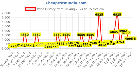 myntra.com Sole House Embellished PU Block Mules sole house Price History Graph from 30 Aug 2024 to 15 Oct 2025