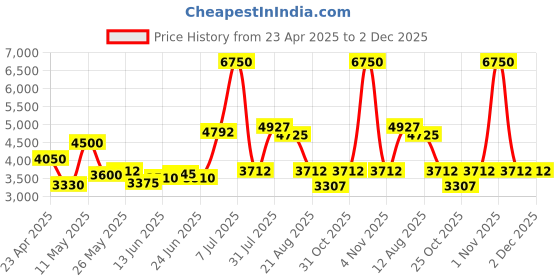 myntra.com Sole House Embellished PU Block Sandals sole house Price History Graph from 23 Apr 2025 to 2 Dec 2025