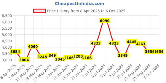 myntra.com Sole House Embellished PU Block Sandals sole house Price History Graph from 8 Apr 2025 to 4 Oct 2025
