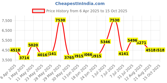 myntra.com Sole House Embellished PU Block Sandals sole house Price History Graph from 6 Apr 2025 to 14 Oct 2025