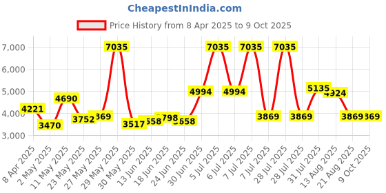 myntra.com Sole House Embellished PU Block Sandals with Buckles sole house Price History Graph from 8 Apr 2025 to 9 Oct 2025