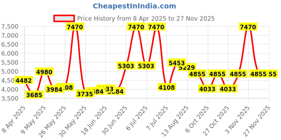 myntra.com Sole House Embellished PU Wedge Sandals sole house Price History Graph from 8 Apr 2025 to 27 Nov 2025