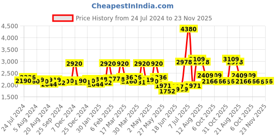 myntra.com Sole House Gold-Toned Embellished PU Block Sandals sole house Price History Graph from 24 Jul 2024 to 23 Nov 2025