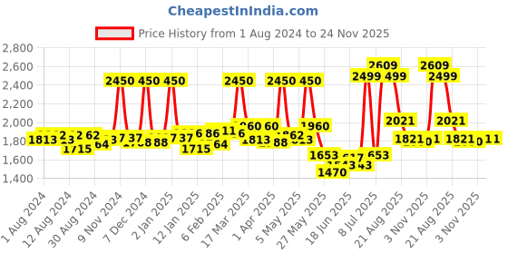 myntra.com Sole House Laser Cuts Embellished One Toe Flats sole house Price History Graph from 1 Aug 2024 to 23 Nov 2025