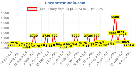 myntra.com Sole House Maroon Textured PU Flatform Mules sole house Price History Graph from 24 Jul 2024 to 9 Oct 2025