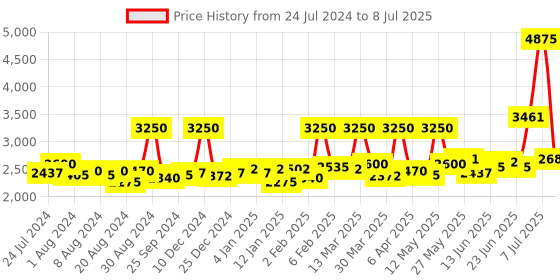 myntra.com Sole House Mauve PU Block Gladiators sole house Price History Graph from 24 Jul 2024 to 8 Jul 2025