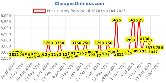 myntra.com Sole House Multicoloured Embellished PU Block Sandals sole house Price History Graph from 24 Jul 2024 to 8 Oct 2025