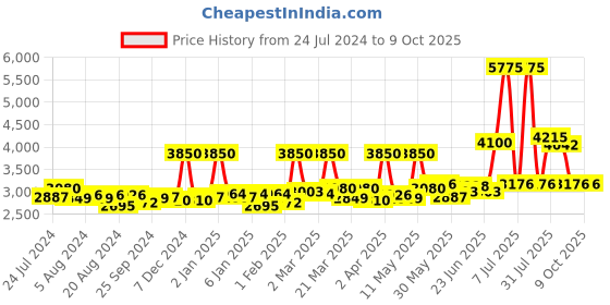 myntra.com Sole House Multicoloured Embellished PU Wedge Sandals sole house Price History Graph from 24 Jul 2024 to 8 Oct 2025
