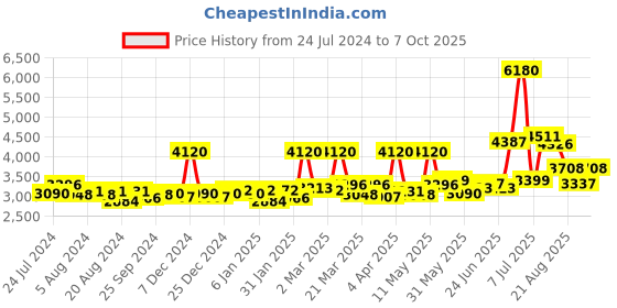 myntra.com Sole House Multicoloured Printed PU Block sole house Price History Graph from 24 Jul 2024 to 7 Oct 2025