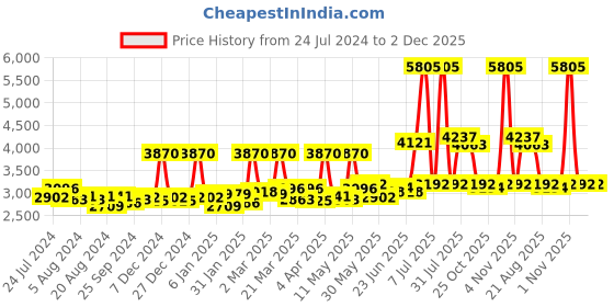 myntra.com Sole House Multicoloured PU Wedge Heels sole house Price History Graph from 24 Jul 2024 to 1 Dec 2025