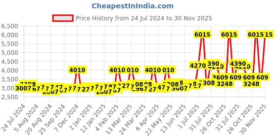 myntra.com Sole House Multicoloured PU Wedge Pumps sole house Price History Graph from 24 Jul 2024 to 30 Nov 2025