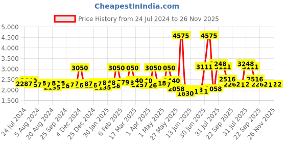 myntra.com Sole House Navy Blue & Silver-Toned Embellished PU Flatform Peep Toes sole house Price History Graph from 24 Jul 2024 to 25 Nov 2025