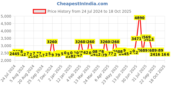 myntra.com Sole House Nude-Coloured PU Block Mules sole house Price History Graph from 24 Jul 2024 to 18 Oct 2025