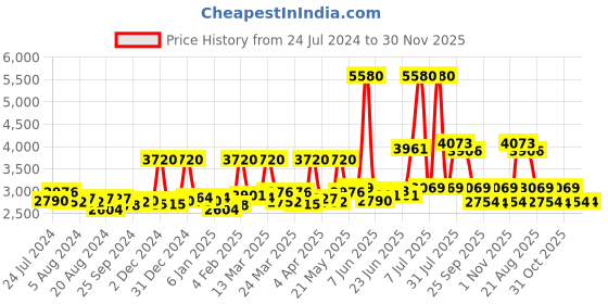 myntra.com Sole House Nude-Coloured Textured PU Flatform Mules sole house Price History Graph from 24 Jul 2024 to 30 Nov 2025