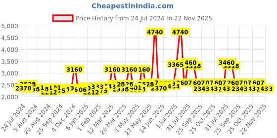 myntra.com Sole House Pointed Toe Ethnic Embellished Mojaris sole house Price History Graph from 24 Jul 2024 to 21 Nov 2025