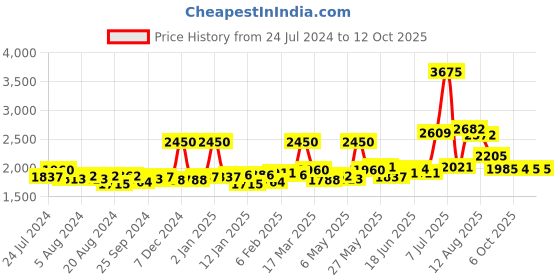 myntra.com Sole House Pointed Toe Ethnic Embellished Mules sole house Price History Graph from 24 Jul 2024 to 12 Oct 2025