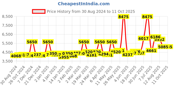 myntra.com Sole House Printed PU Block Pumps with Bows sole house Price History Graph from 30 Aug 2024 to 10 Oct 2025