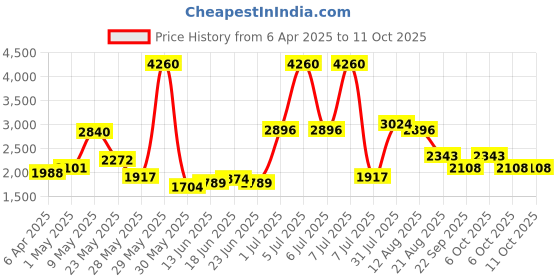 myntra.com Sole House Printed PU Block Sandals sole house Price History Graph from 6 Apr 2025 to 10 Oct 2025