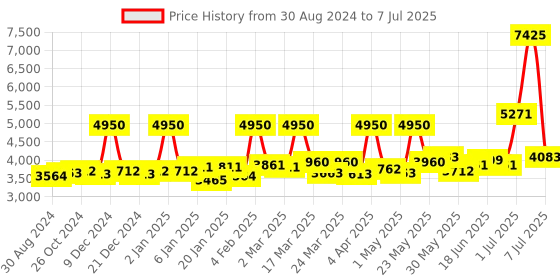 myntra.com Sole House Printed PU Block with sole house Price History Graph from 30 Aug 2024 to 7 Jul 2025