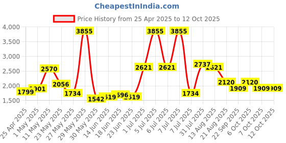 myntra.com Sole House PU Block Sandals sole house Price History Graph from 25 Apr 2025 to 11 Oct 2025