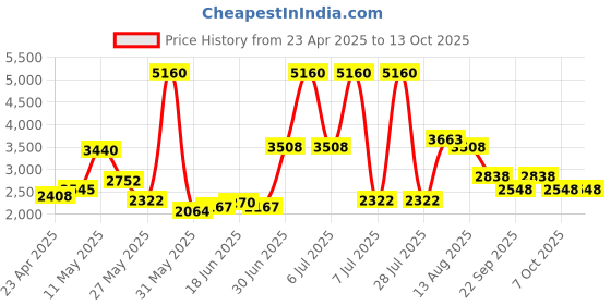 myntra.com Sole House PU Block Sandals sole house Price History Graph from 23 Apr 2025 to 13 Oct 2025