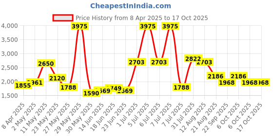 myntra.com Sole House PU Block Sandals sole house Price History Graph from 8 Apr 2025 to 15 Oct 2025