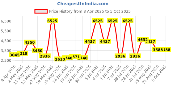 myntra.com Sole House PU Block Sandals sole house Price History Graph from 8 Apr 2025 to 5 Oct 2025